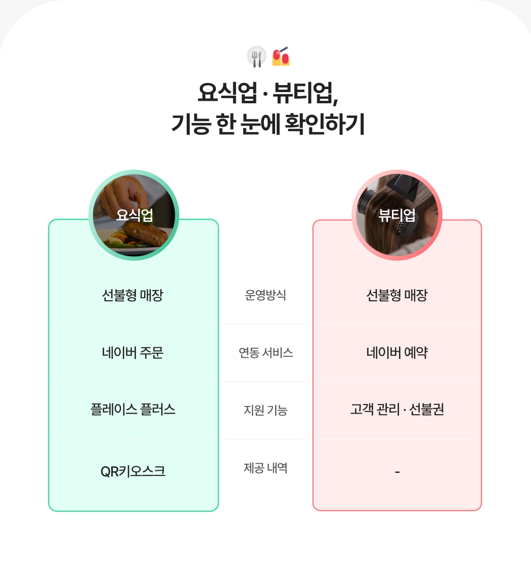 요식업과 미용/네일 업종의 주요 기능을 비교한 안내 이미지. 하단에 각 기능의 설명이 이어짐.