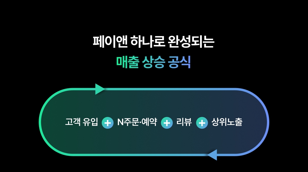 고객 유입부터 상위노출까지 이어지는 매출 상승 공식을 보여주는 순환 흐름도 이미지