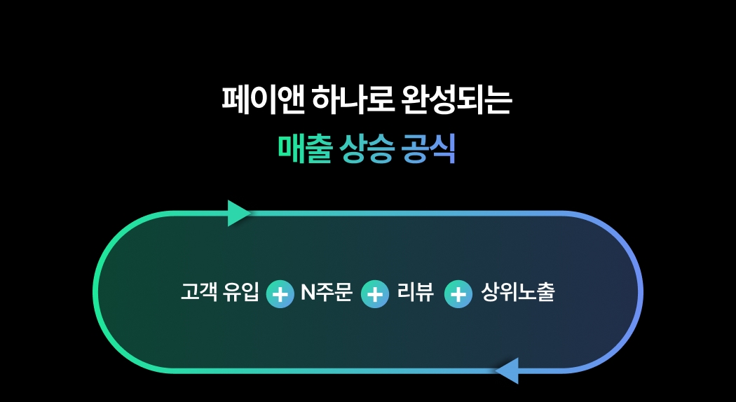 고객 유입부터 상위노출까지 이어지는 매출 상승 공식을 보여주는 순환 흐름