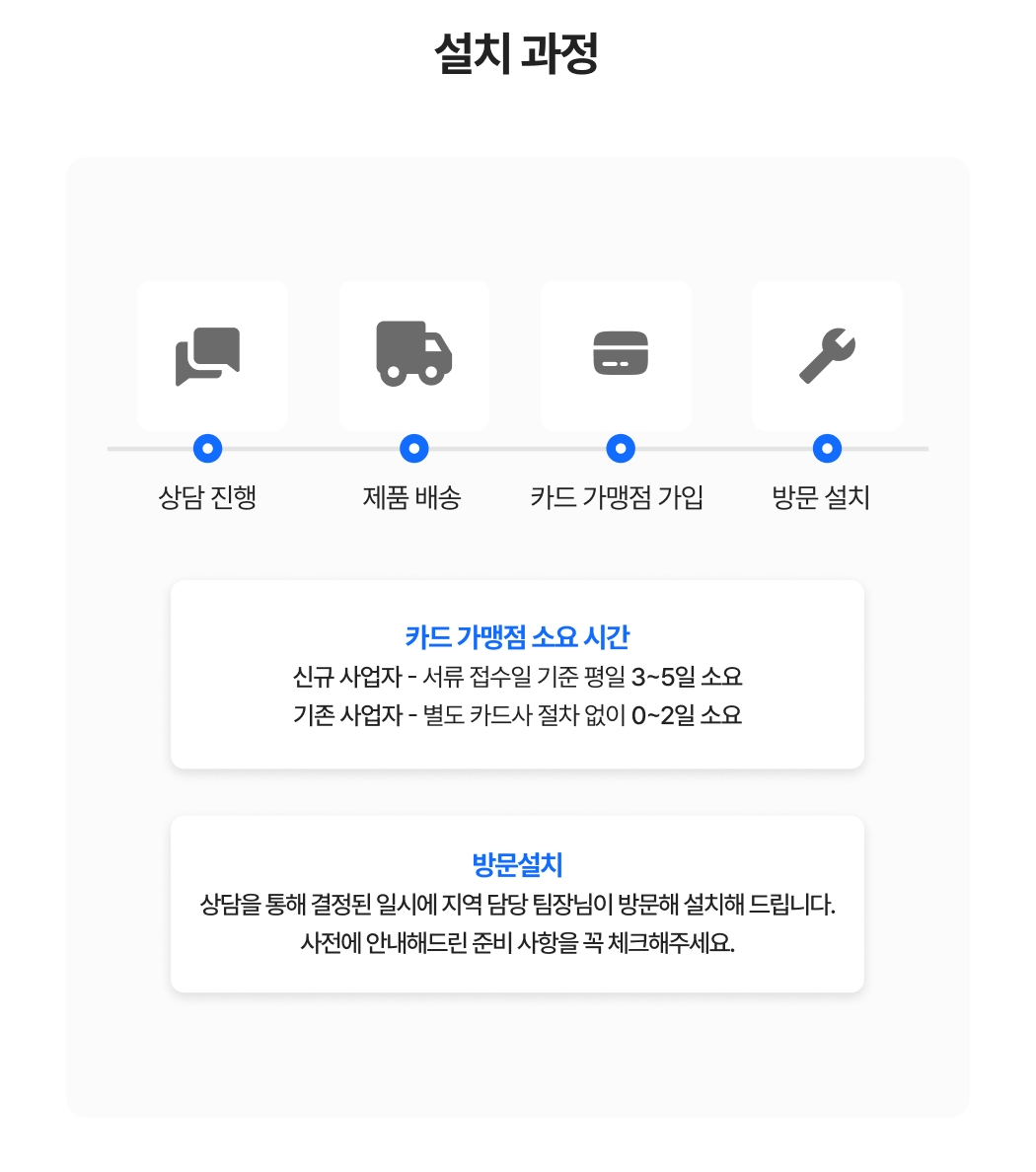 설치 과정-상담 신청, 상담 진행, 제품 배송, 카드 가맹점 가입. 카드 가맹점 소요 시간에 대한 안내