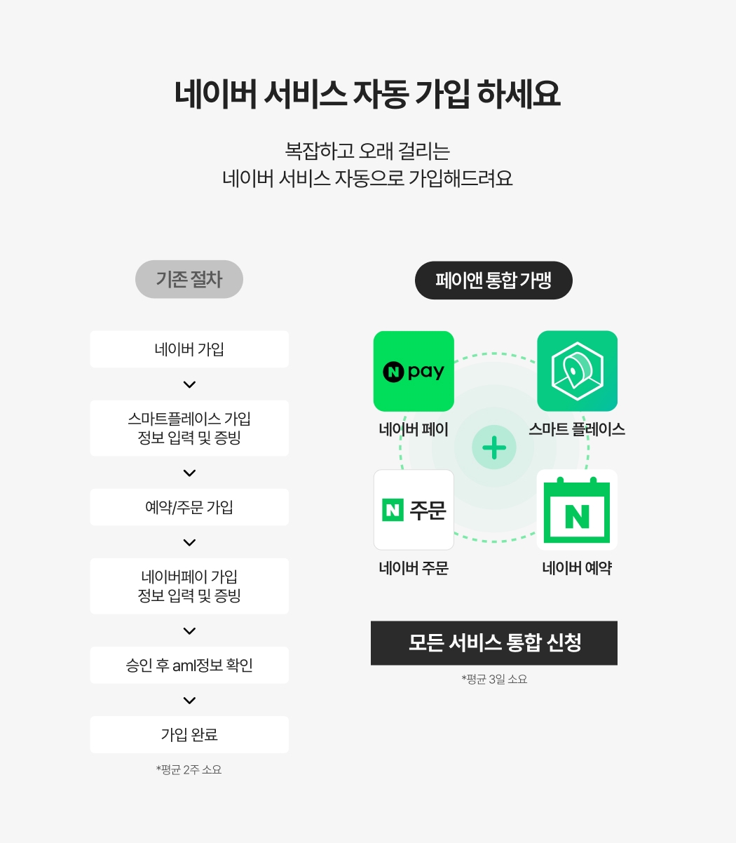 네이버 서비스 자동 가입. 기존절차_네이버 가입-스마트플레이스 가입,정보 입력 및 증빙-예약,주문 가입-네이버페이 가입, 정보 입력 및 증빙- 승인 후 aml정보 확인-가입완료. 페이앤 통합 가맹_네이버페이, 스마트 플레이스, 네이버 주문, 네이버 예약 모든 서비스 통합 신청