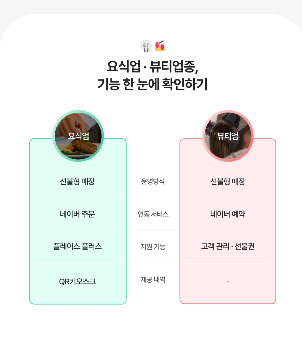 요식업과 미용/네일 업종의 주요 기능을 비교. 요식업_선불형 매장, 네이버 주문 연동, 플레이스 플러스 지원, 테이블 QR오더 무료 제공. 미용/네일_선불형 매장, 네이버 예약 연동, 고객관리/선불권 지원, 멀티링크 무료 제공.