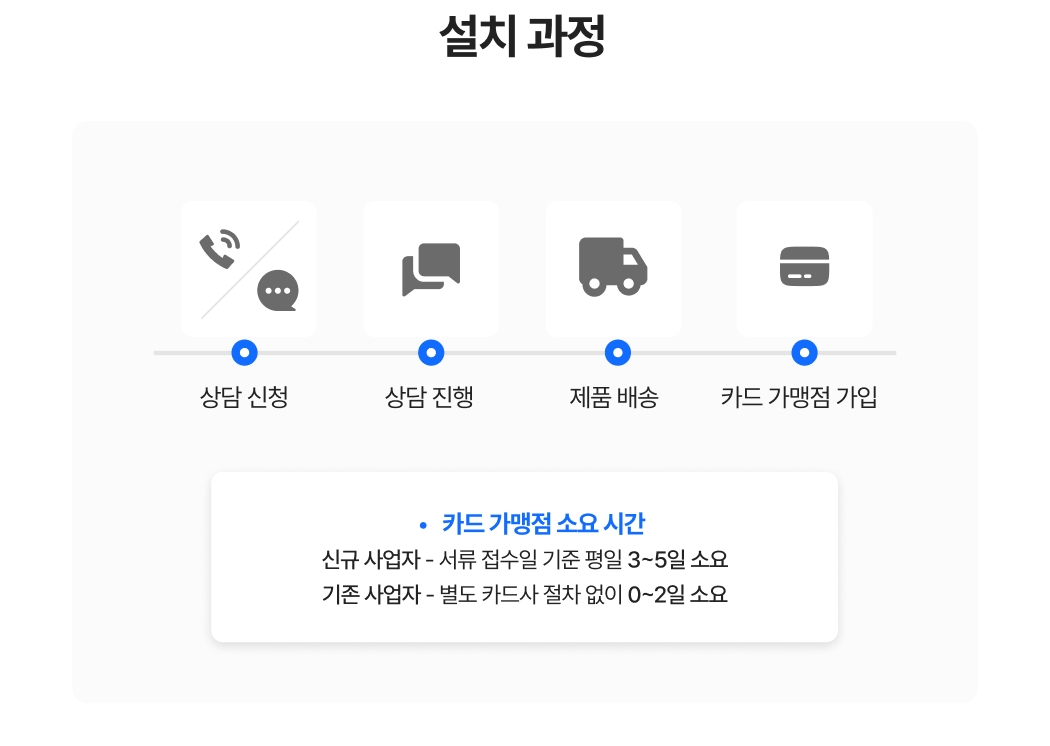 설치 과정-상담 신청, 상담 진행, 제품 배송, 카드 가맹점 가입. 카드 가맹점 소요 시간에 대한 안내