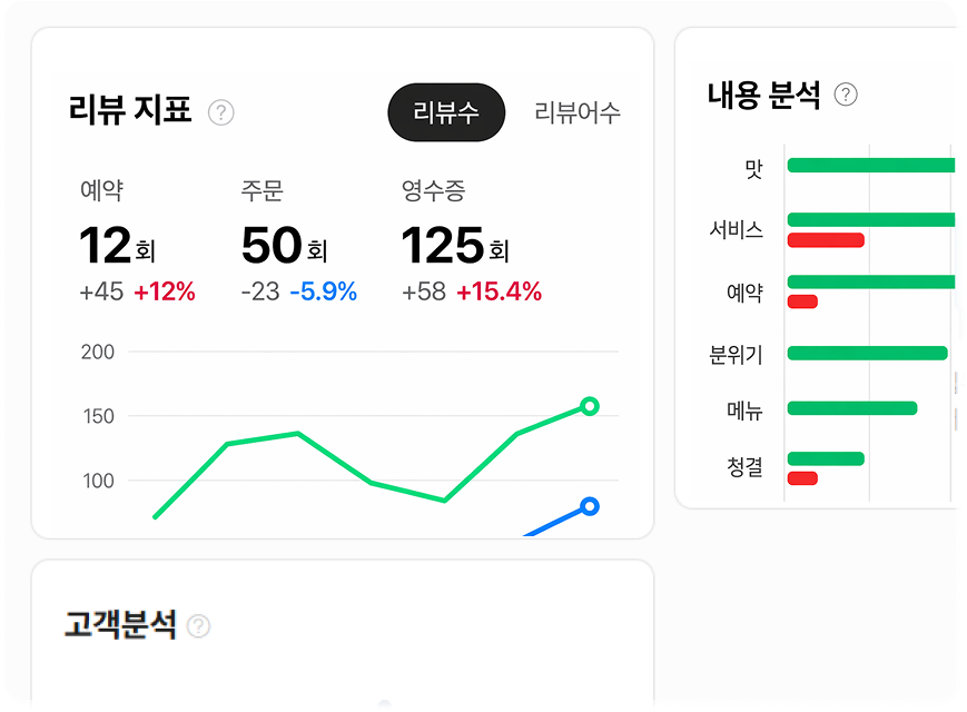
            리뷰 흐름부터 매장 평가