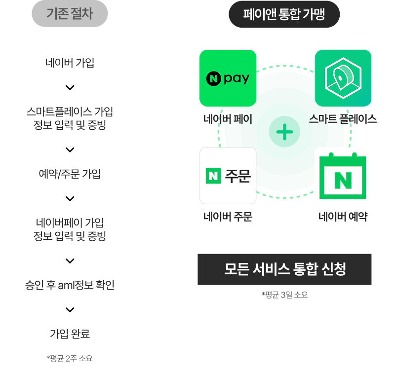 자동가입