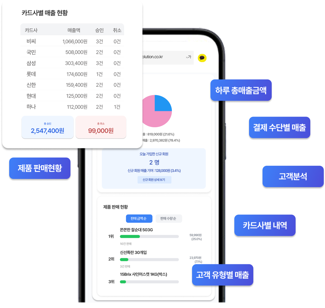 매출 정산 데이터로 세우는 차별화 전략. 매출, 판매현황, 고객 분석 등 매장의 모든 데이터 확인이 가능해요